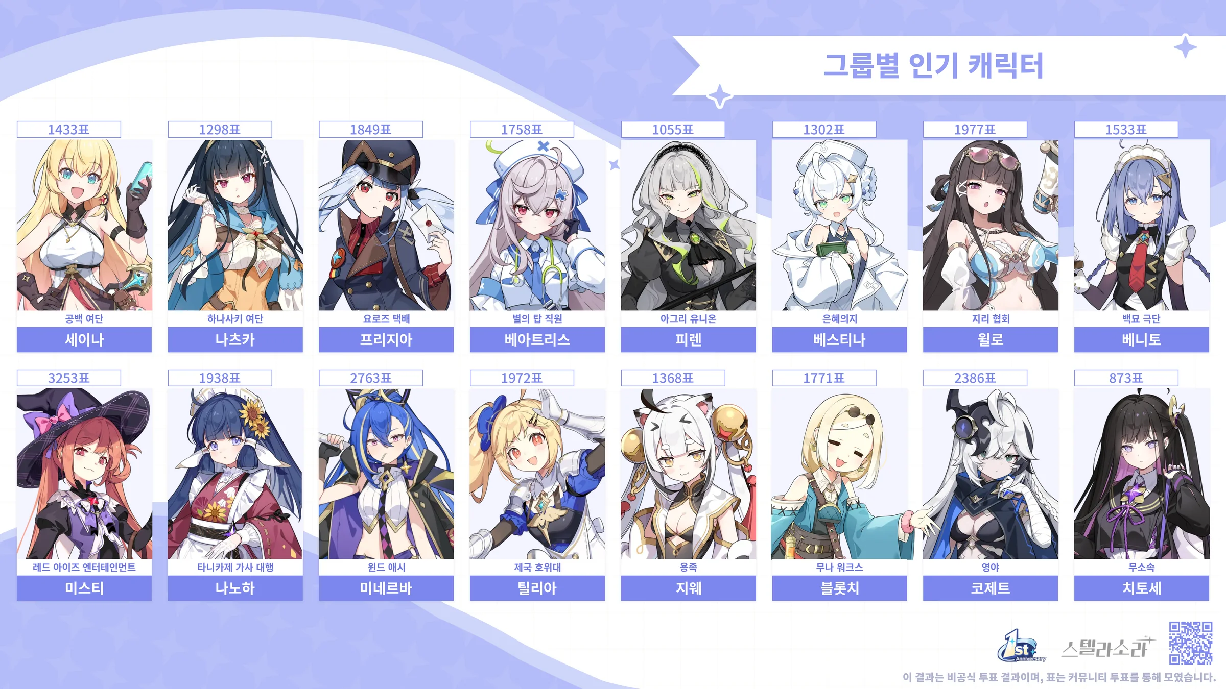 그룹별 인기 캐릭터